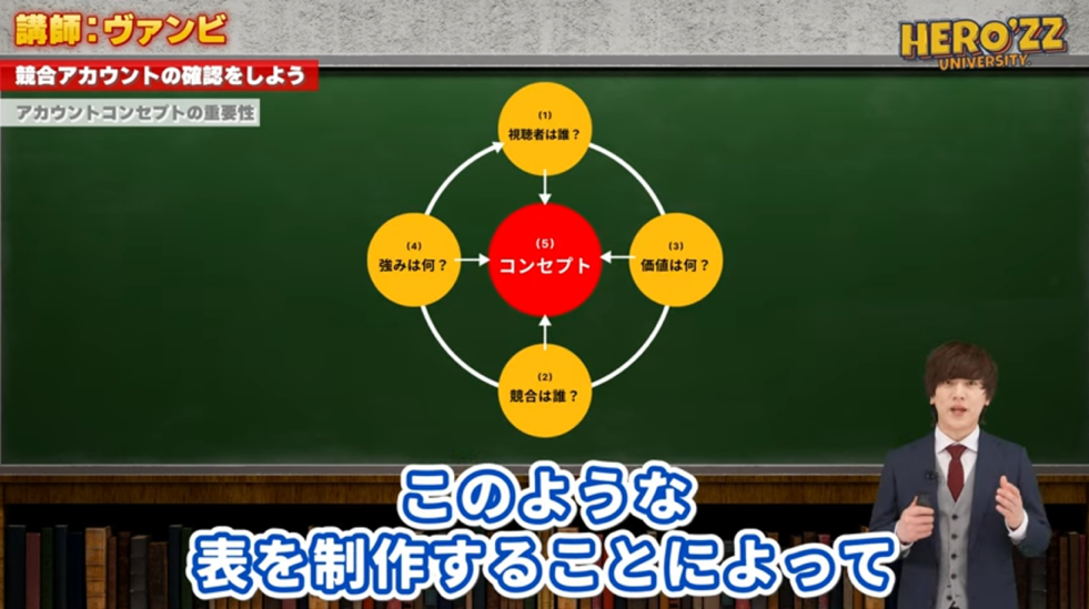 アカウントコンセプトを決める