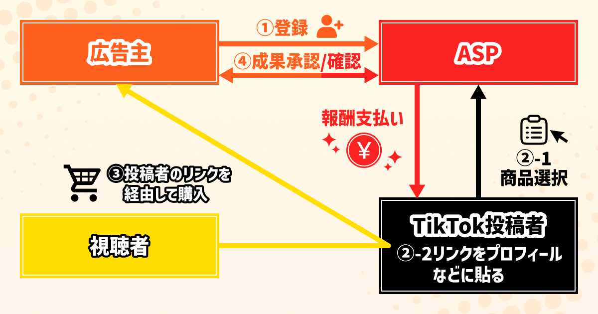 TikTokアフィリエイトとは?仕組みをサクッと解説