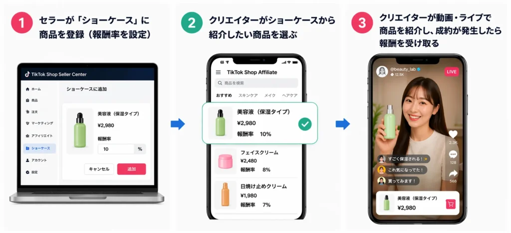 TikTokショップアフィリエイト連携の仕組み（セラー商品登録→クリエイター紹介→成約報酬の3ステップフロー）