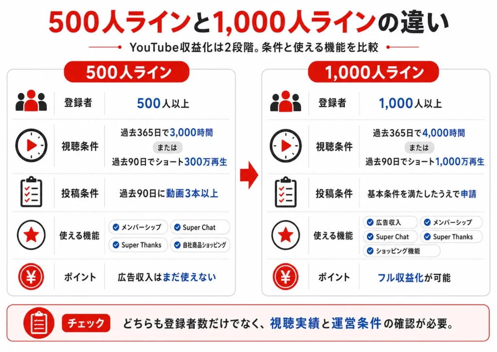 500人ライン・1,000人ラインの比較図