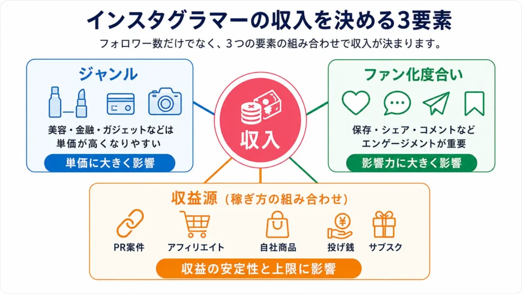 インスタグラマーの収入を決める3要素