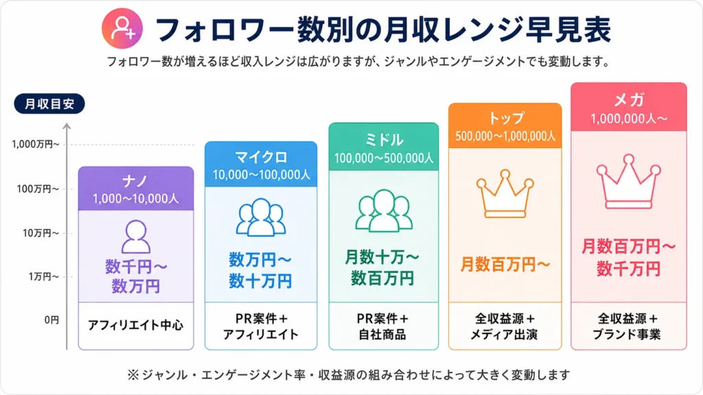 フォロワー数別の月収レンジ早見表