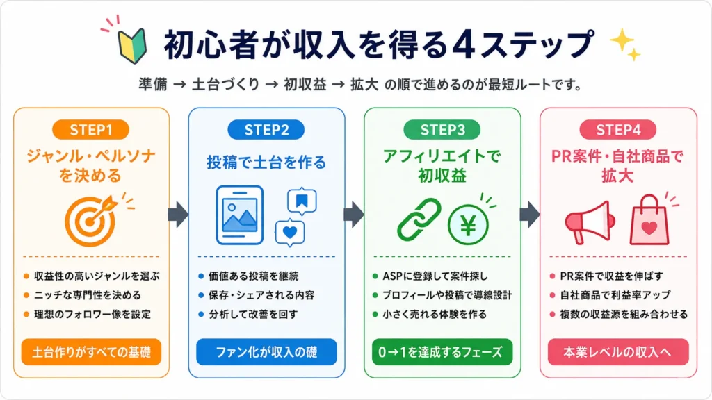 初心者が収入を得る4ステップ