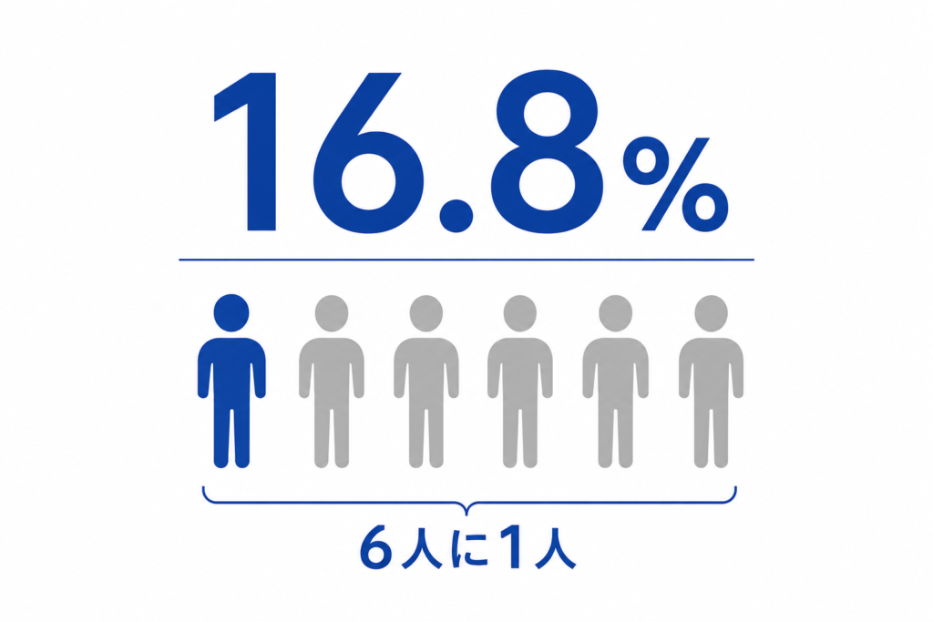 「生活が楽しくない」と回答した人は16.8%