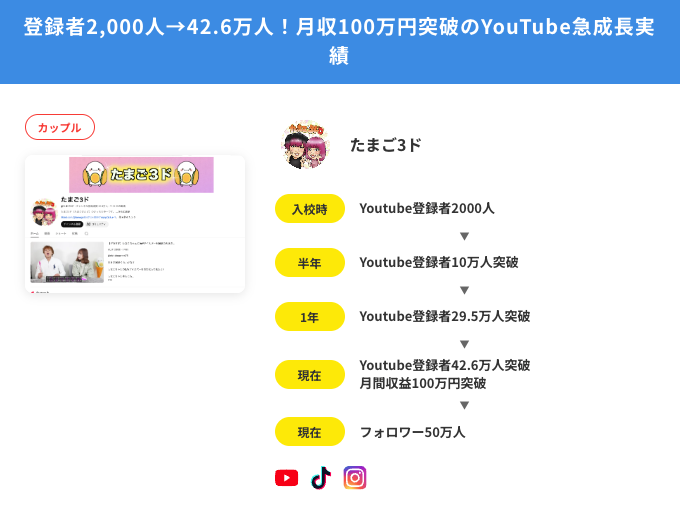 たまご3ドさんの実績(2,000人→半年で10万人)