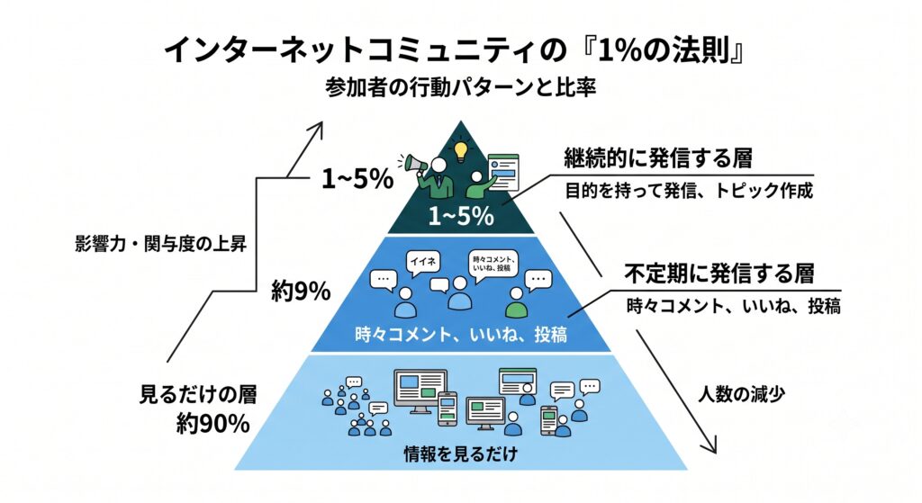 競合アカウントと差別化する