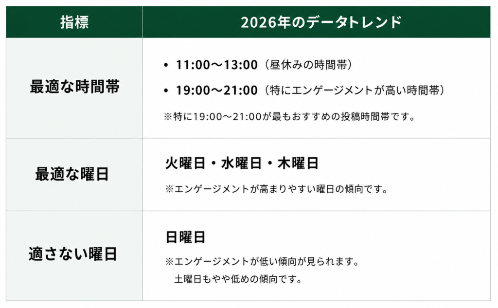 最もエンゲージメントが高まるのは火〜木曜日
